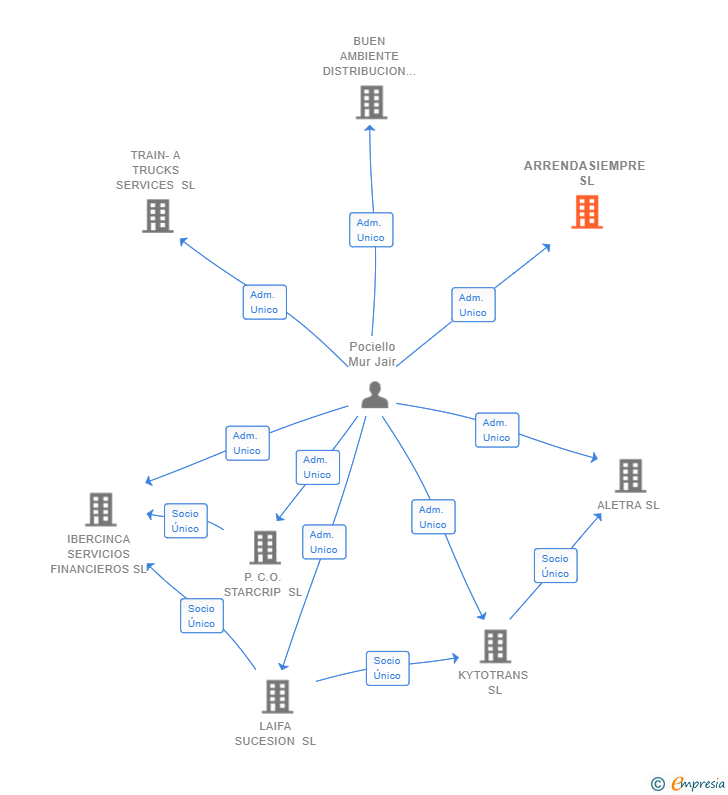 Vinculaciones societarias de ARRENDASIEMPRE SL