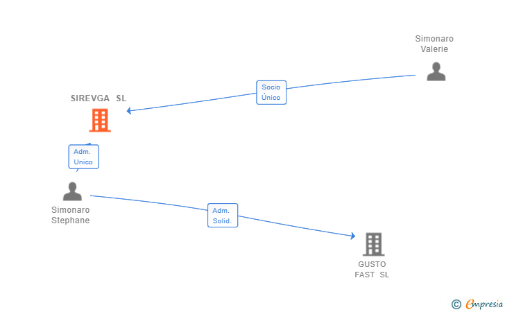 Vinculaciones societarias de SIREVGA SL