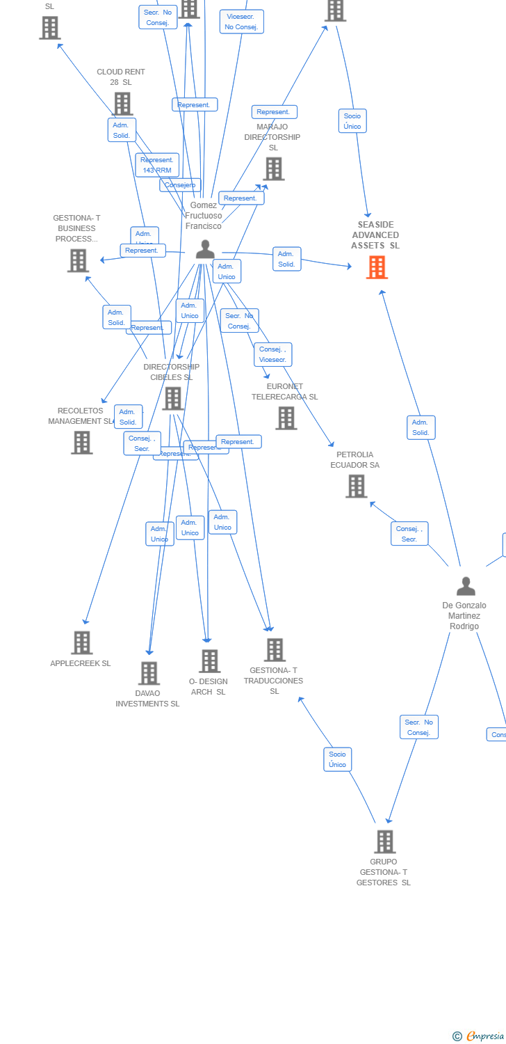 Vinculaciones societarias de NETLIGHT CONSULTING SL