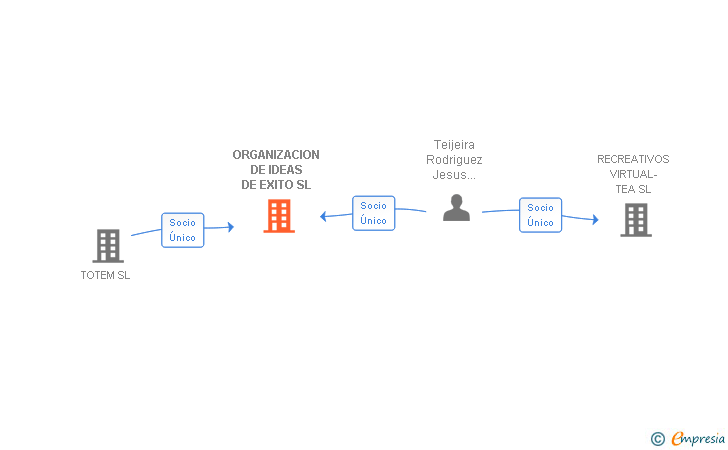 Vinculaciones societarias de ORGANIZACION DE IDEAS DE EXITO SL