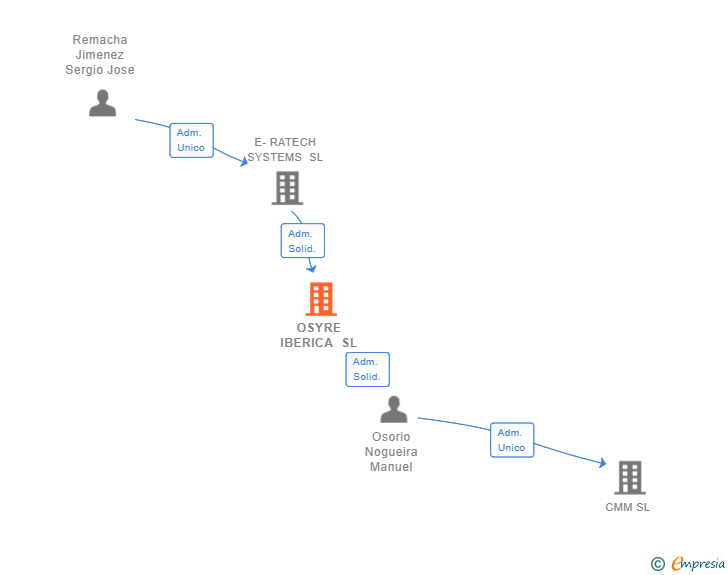 Vinculaciones societarias de OSYRE IBERICA SL