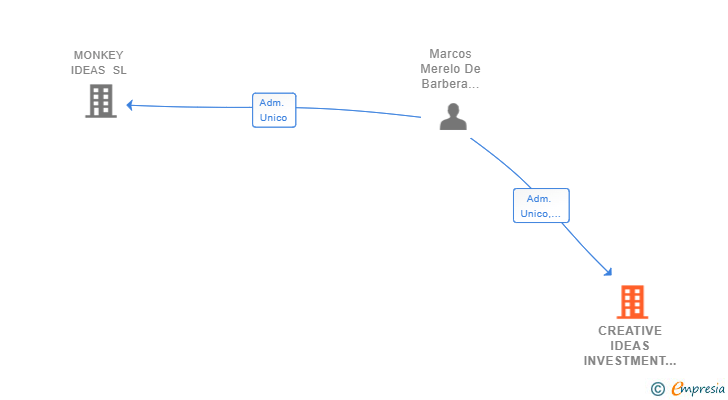 Vinculaciones societarias de CREATIVE IDEAS INVESTMENT SL