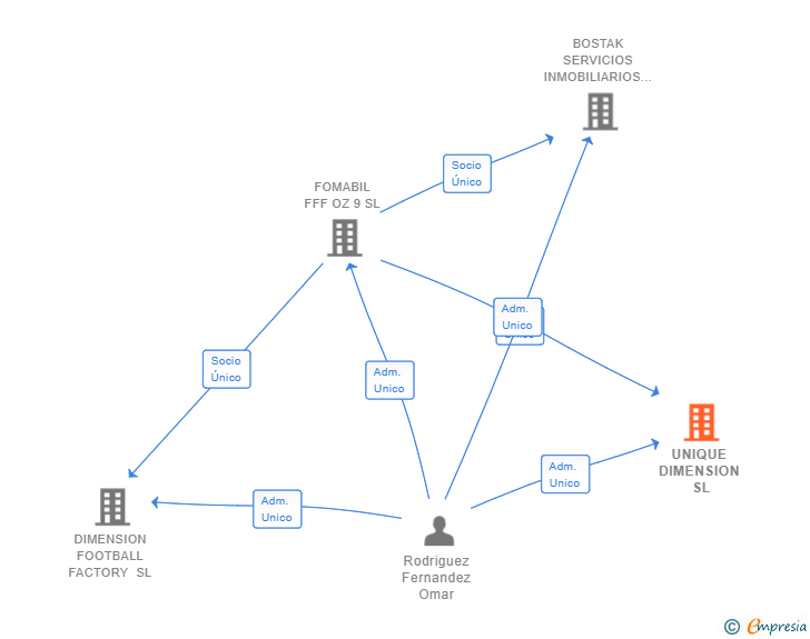 Vinculaciones societarias de UNIQUE DIMENSION SL