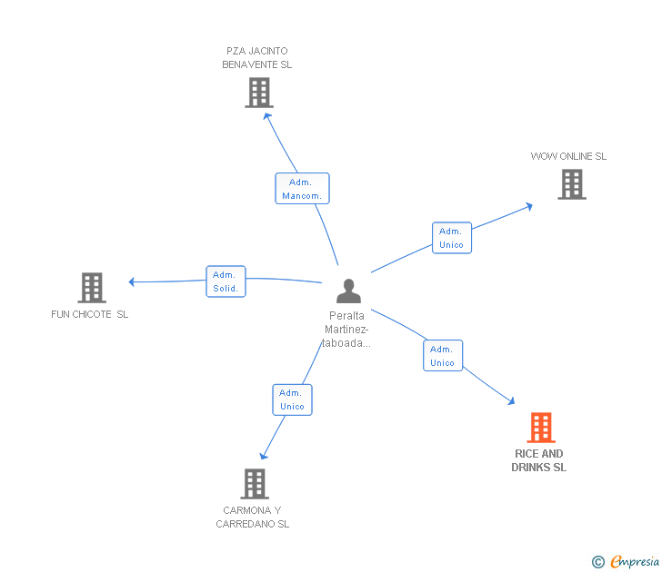 Vinculaciones societarias de RICE AND DRINKS SL