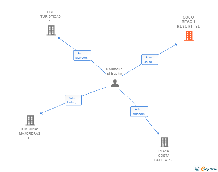 Vinculaciones societarias de COCO BEACH RESORT SL
