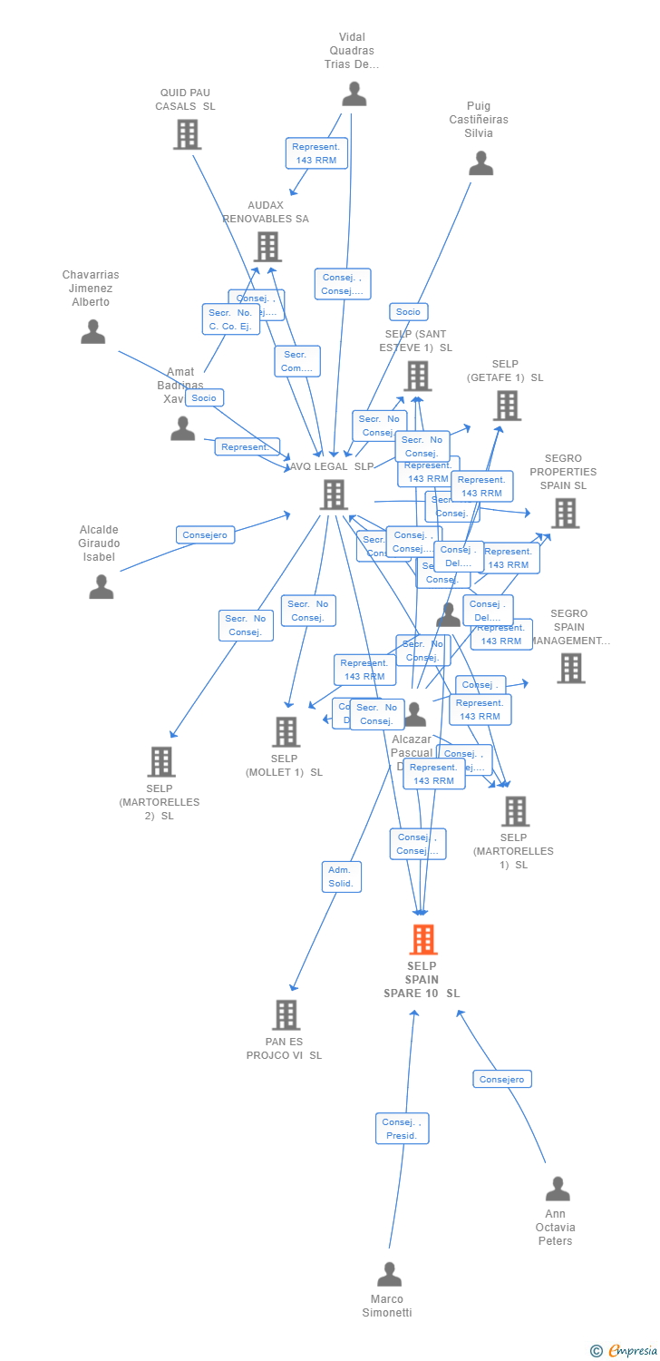 Vinculaciones societarias de SELP SPAIN SPARE 10 SL