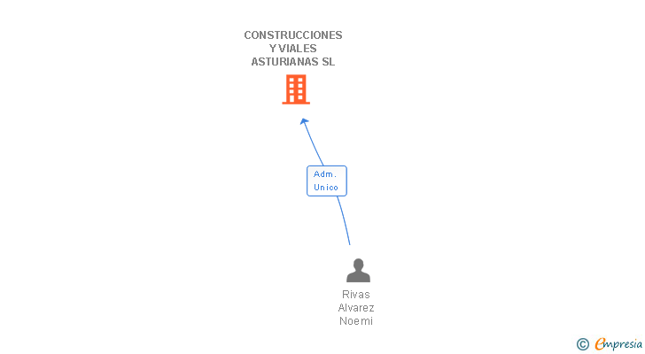 Vinculaciones societarias de CONSTRUCCIONES Y VIALES ASTURIANAS SL