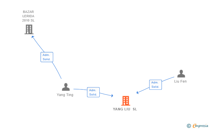 Vinculaciones societarias de YANG LIU SL