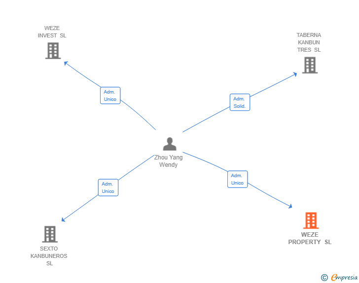 Vinculaciones societarias de WEZE PROPERTY SL
