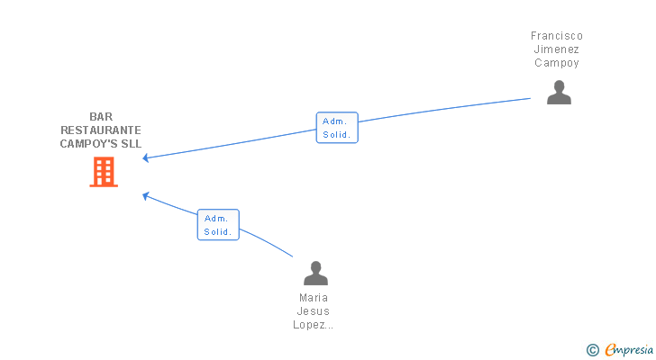 Vinculaciones societarias de BAR RESTAURANTE CAMPOY'S SLL