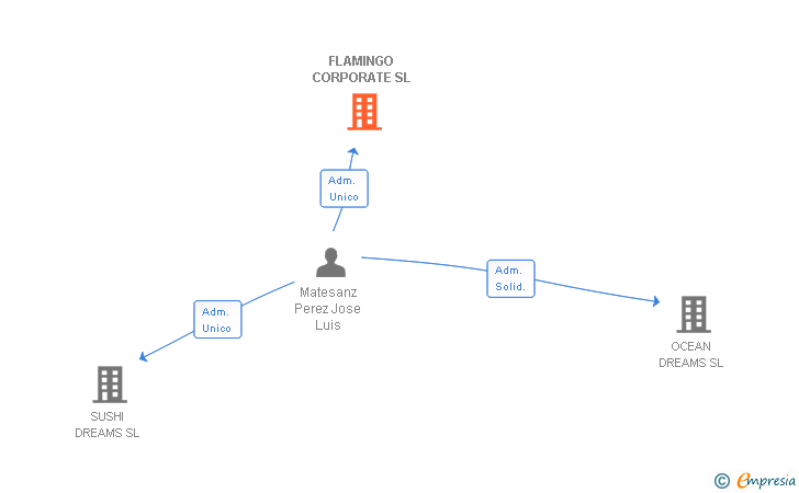 Vinculaciones societarias de FLAMINGO CORPORATE SL