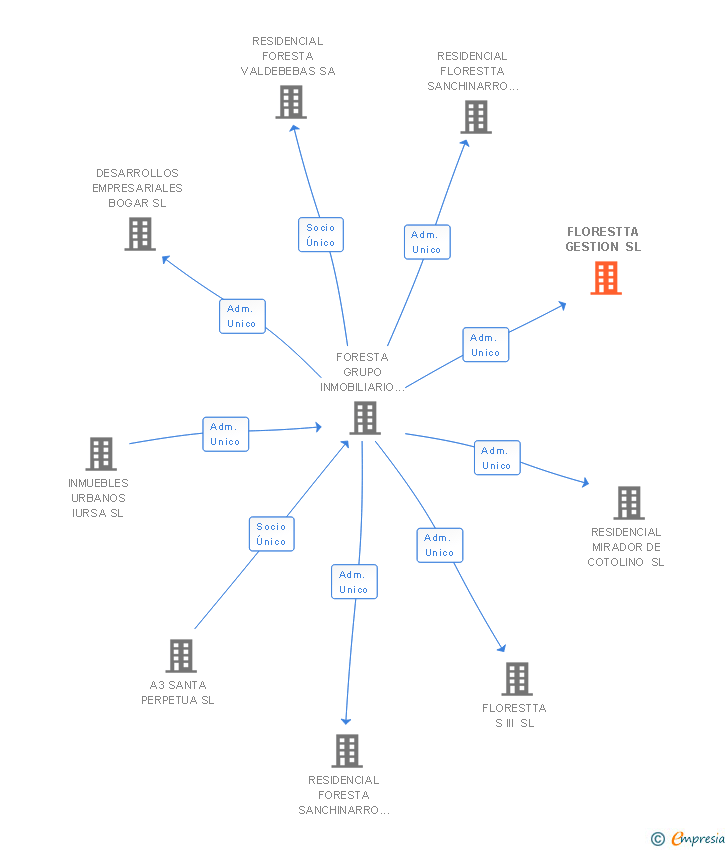 Vinculaciones societarias de FLORESTTA GESTION SL