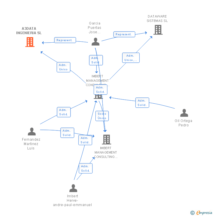 Vinculaciones societarias de A3DATA INGENIERIA SL