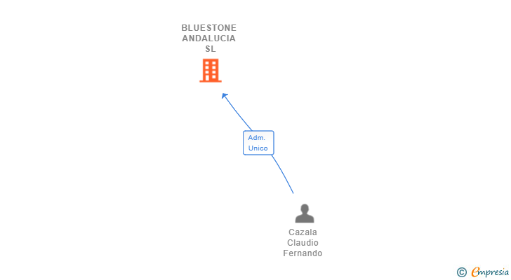 Vinculaciones societarias de BLUESTONE ANDALUCIA SL