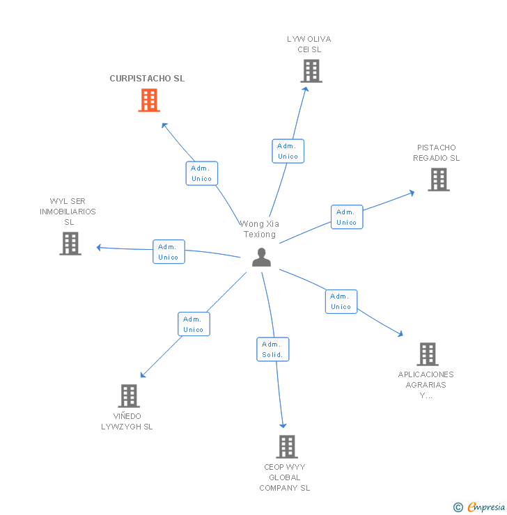 Vinculaciones societarias de CURPISTACHO SL