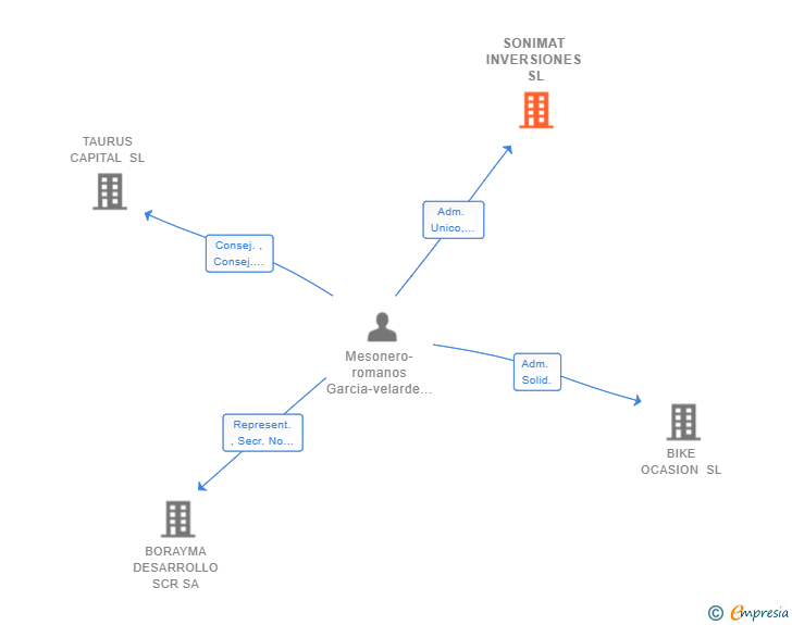Vinculaciones societarias de SONIMAT INVERSIONES SL