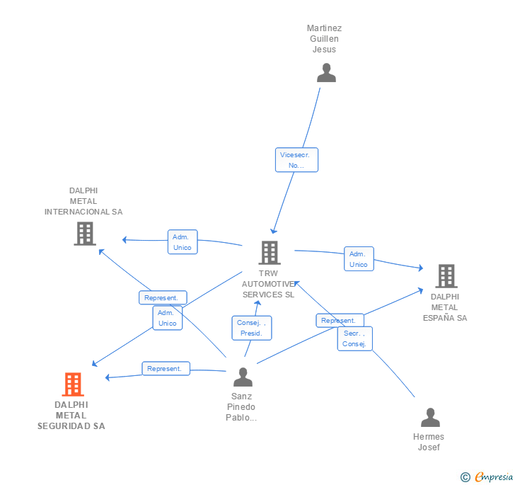 Vinculaciones societarias de DALPHI METAL SEGURIDAD SA