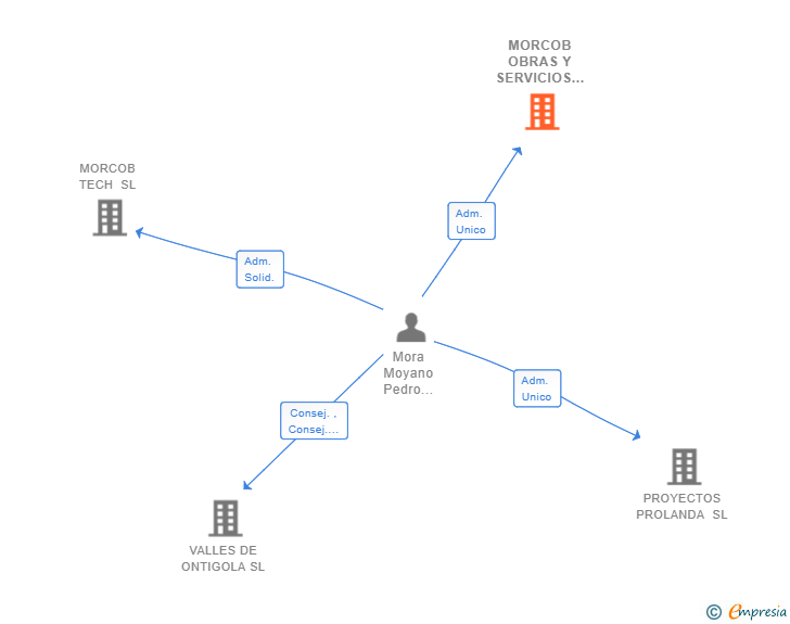 Vinculaciones societarias de MORCOB OBRAS Y SERVICIOS SL