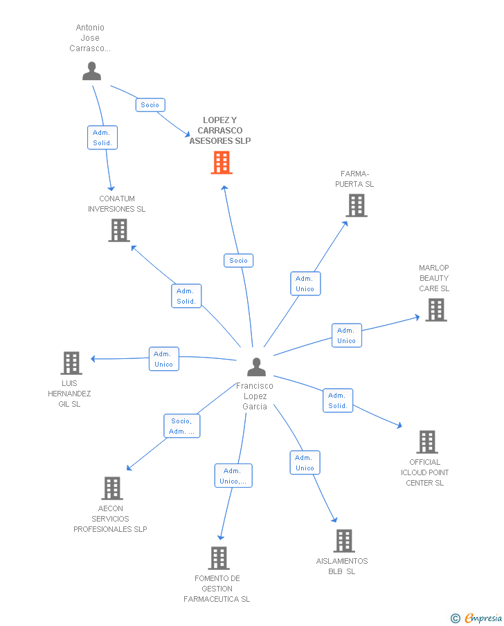 Vinculaciones societarias de LOPEZ Y CARRASCO ASESORES SLP