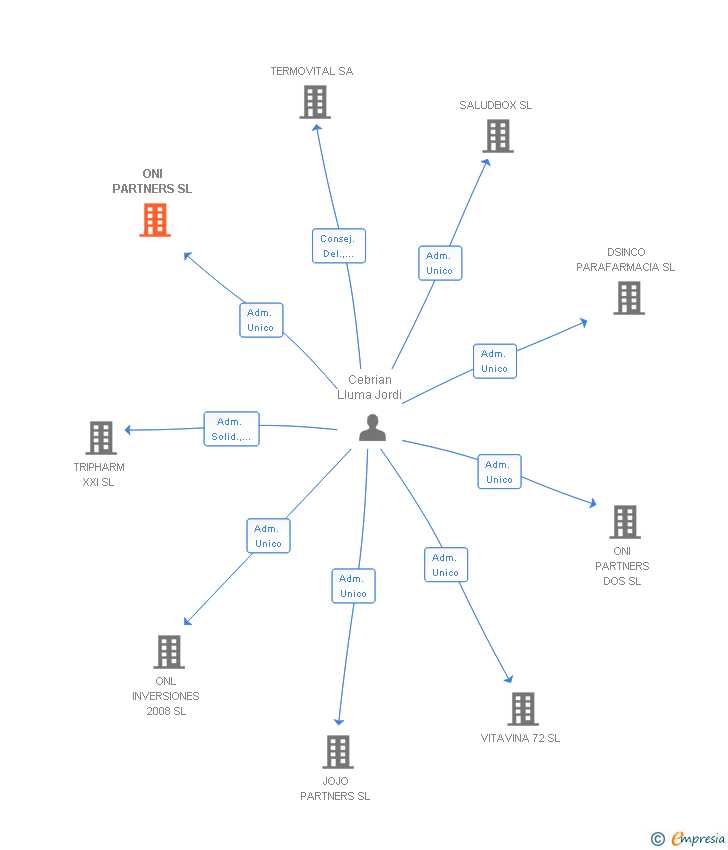 Vinculaciones societarias de ONI PARTNERS SL