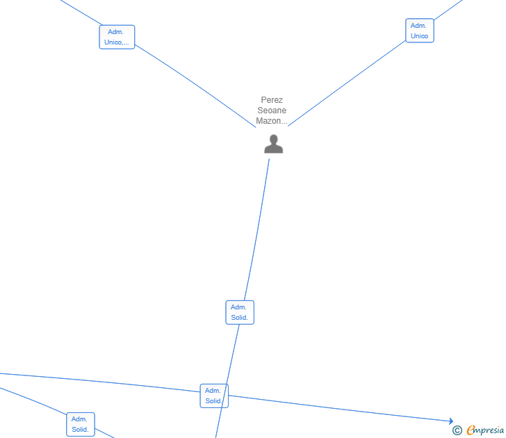 Vinculaciones societarias de KI HOMES ENERGY LIVING SL