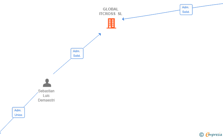 Vinculaciones societarias de GLOBAL ITCROSS SL
