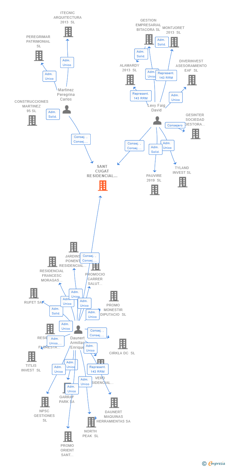 Vinculaciones societarias de SANT CUGAT RESIDENCIAL SL