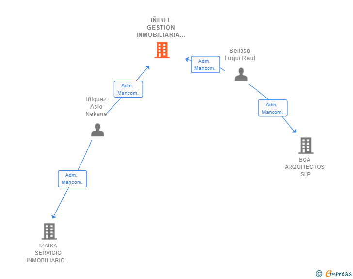 Vinculaciones societarias de IÑIBEL GESTION INMOBILIARIA SL
