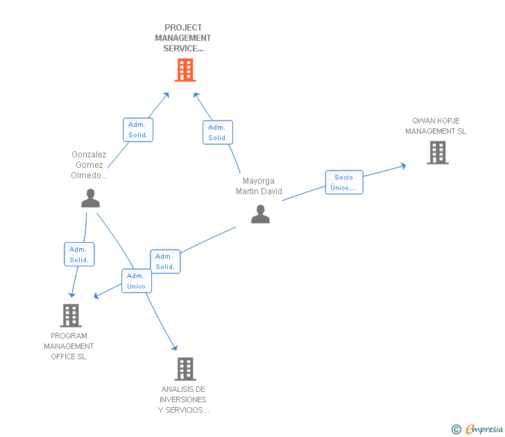 Vinculaciones societarias de PROJECT MANAGEMENT SERVICE PARTNERS SL