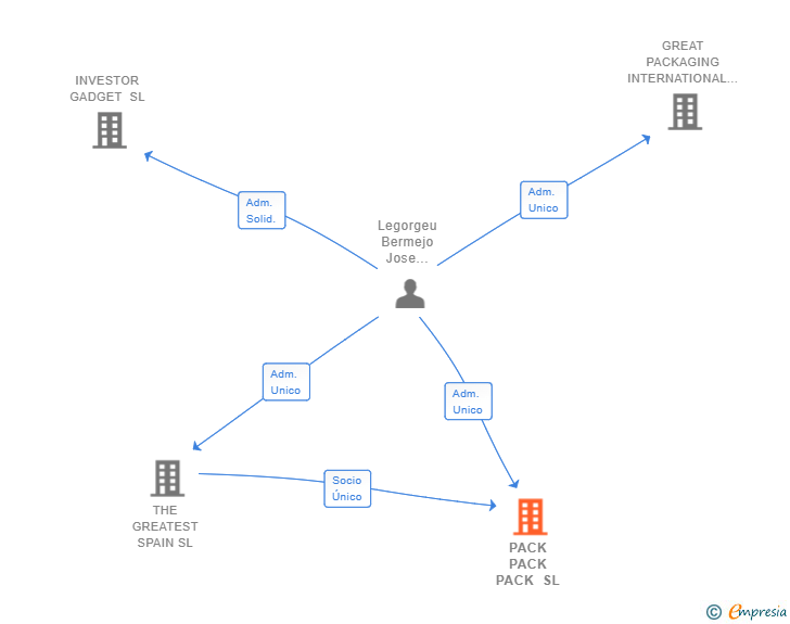 Vinculaciones societarias de PACK PACK PACK SL