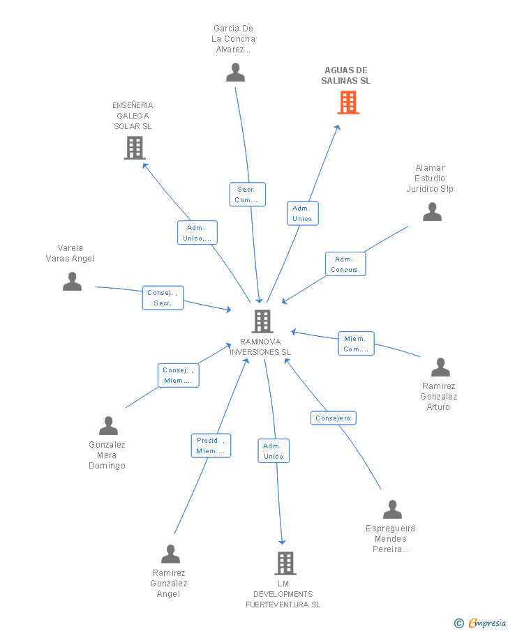 Vinculaciones societarias de AGUAS DE SALINAS SL