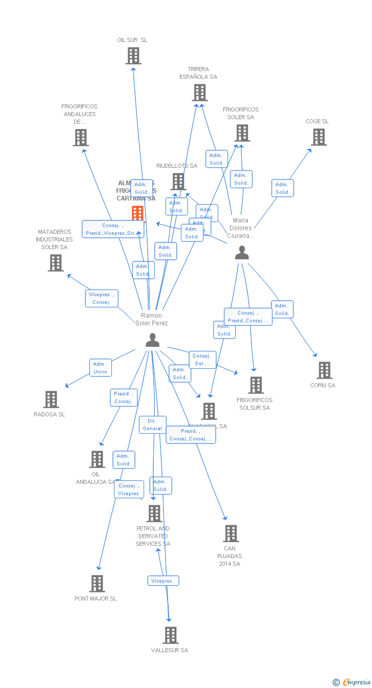 Vinculaciones societarias de ALMACENES FRIGORIFICOS CARTAMA SA