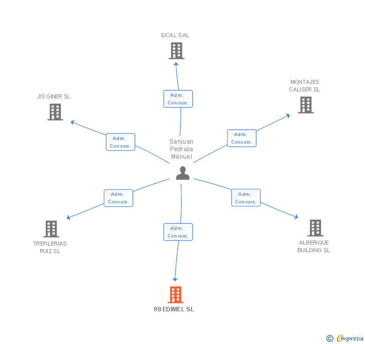 Vinculaciones societarias de 98 EDIMEL SL