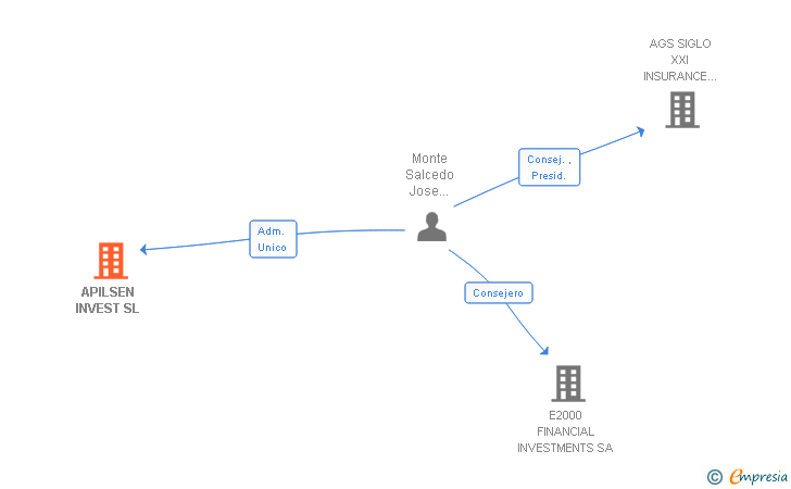 Vinculaciones societarias de APILSEN INVEST SL