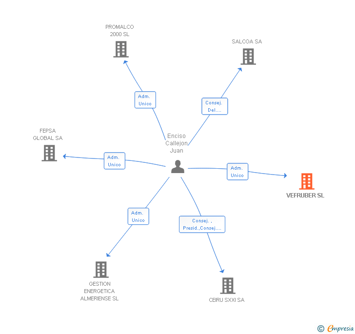Vinculaciones societarias de VEFRUBER SL