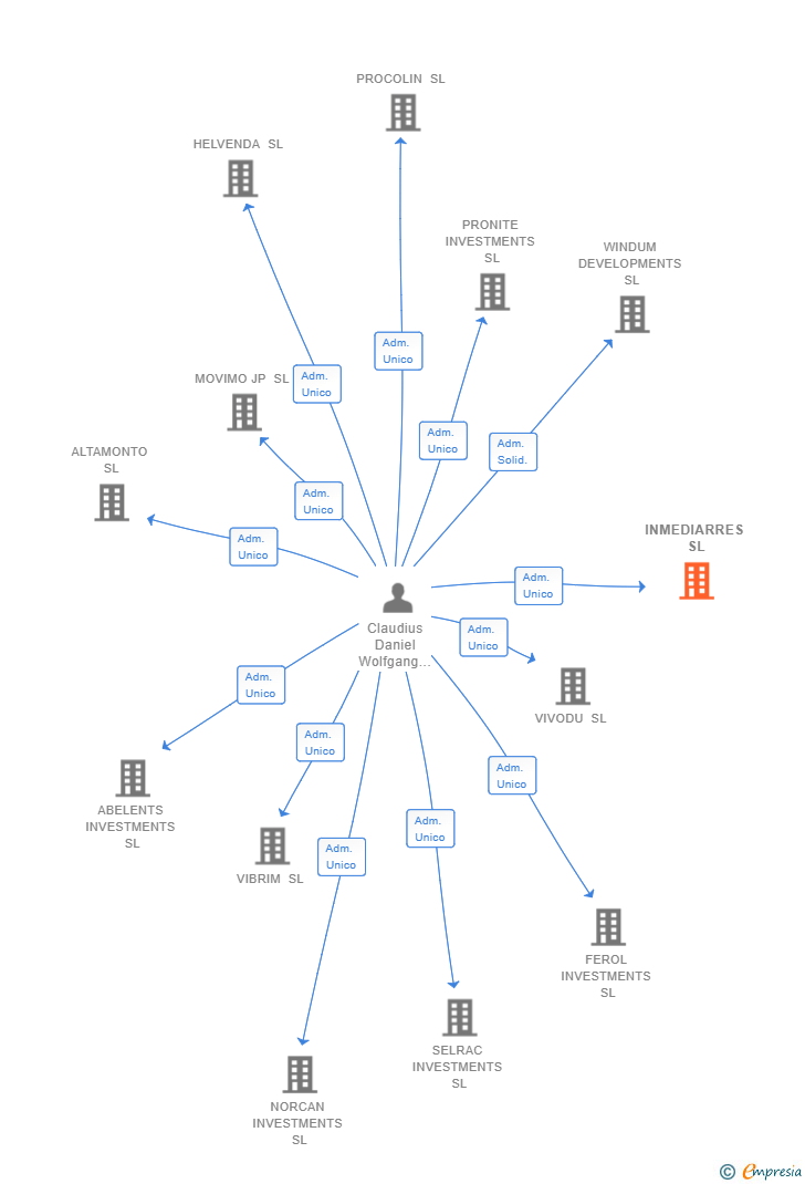 Vinculaciones societarias de INMEDIARRES SL
