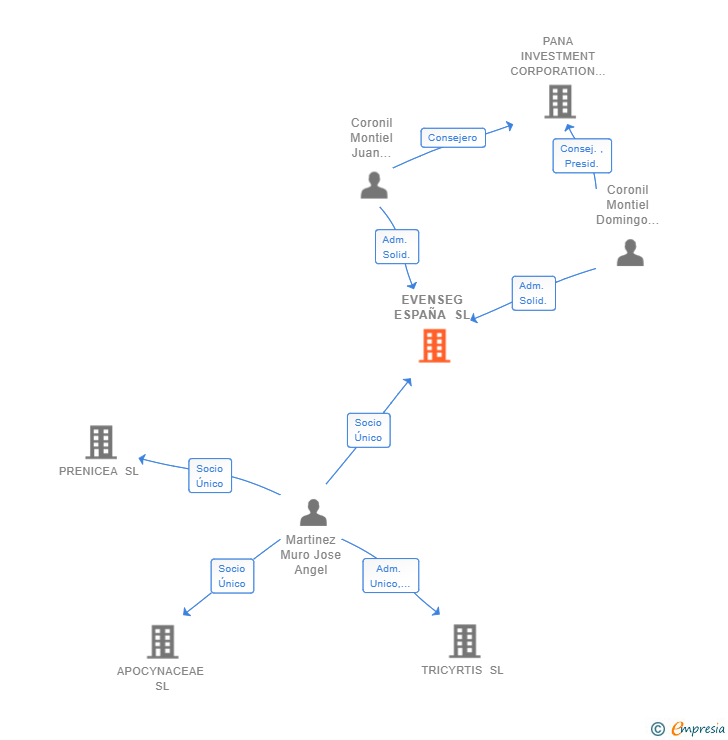 Vinculaciones societarias de EVENSEG ESPAÑA SL