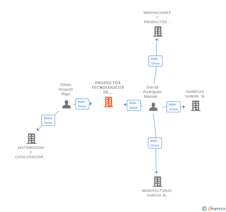 Vinculaciones societarias de PRODUCTOS TECNOLOGICOS DE CONSUMO SL