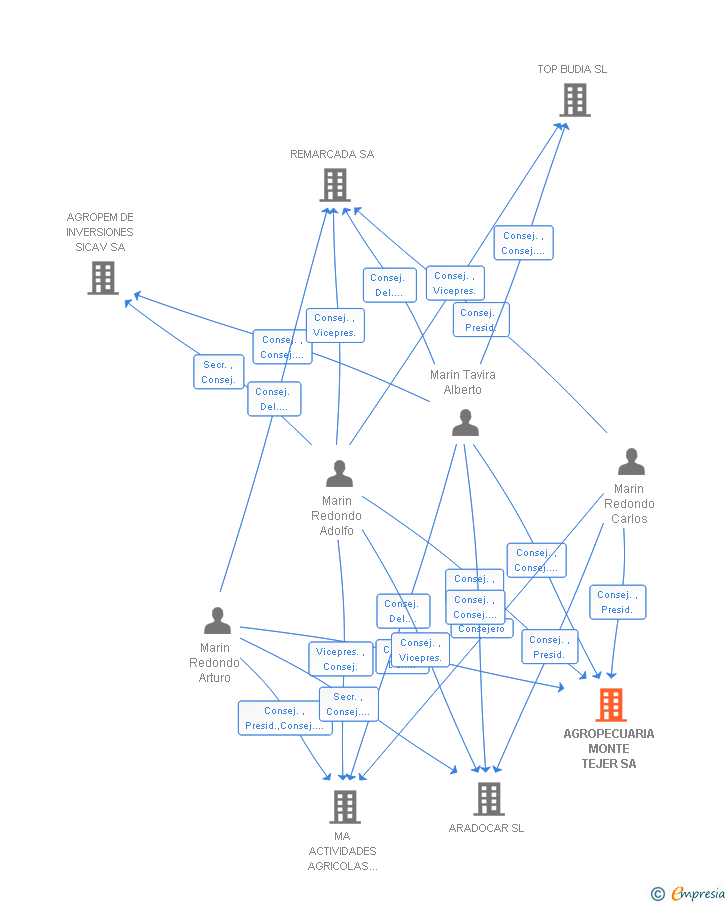 Vinculaciones societarias de AGROPECUARIA MONTE TEJER SA