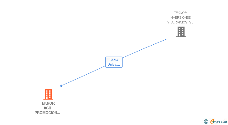 Vinculaciones societarias de TEKNOR AGB PROMOCION DE EMPRESAS SL