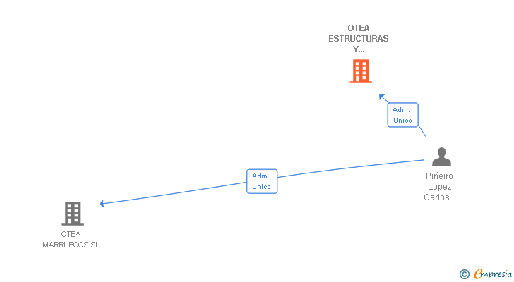 Vinculaciones societarias de OTEA ESTRUCTURAS Y EDIFICACIONES SL