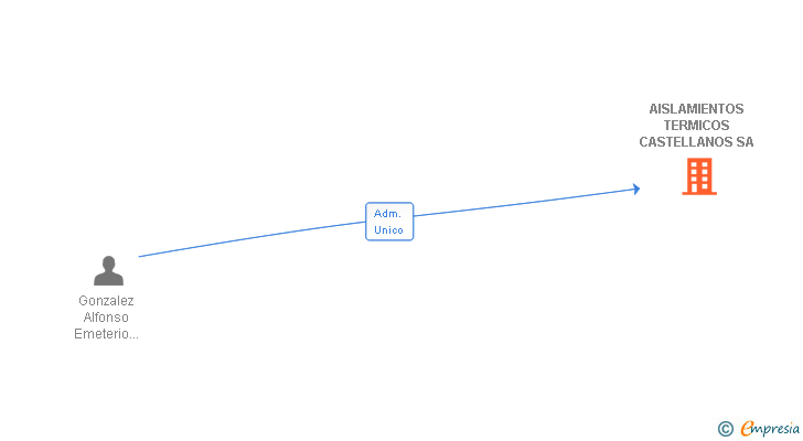 Vinculaciones societarias de AISLAMIENTOS TERMICOS CASTELLANOS SA
