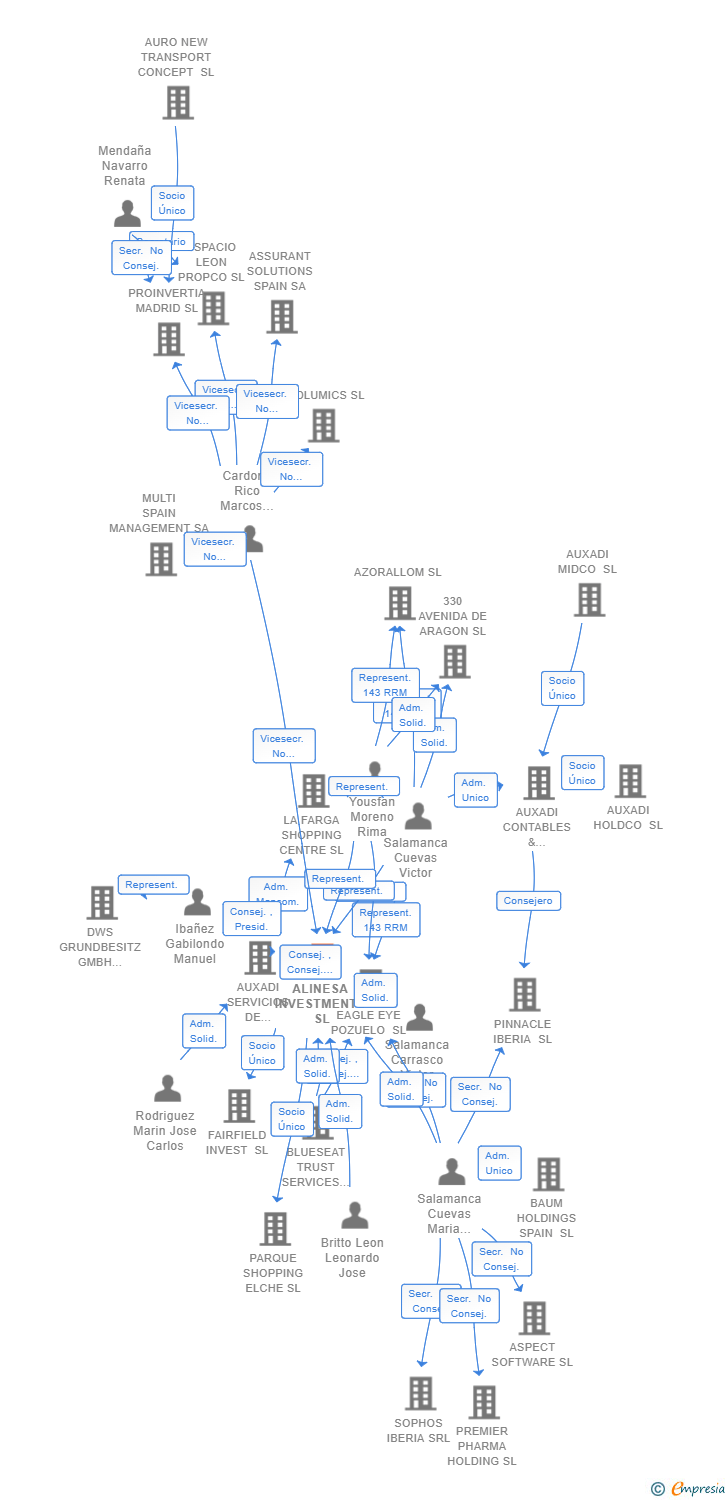 Vinculaciones societarias de ALINESA INVESTMENTS SL