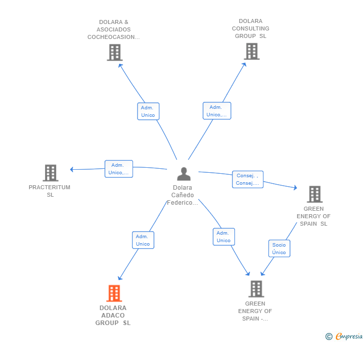 Vinculaciones societarias de DOLARA ADACO GROUP SL