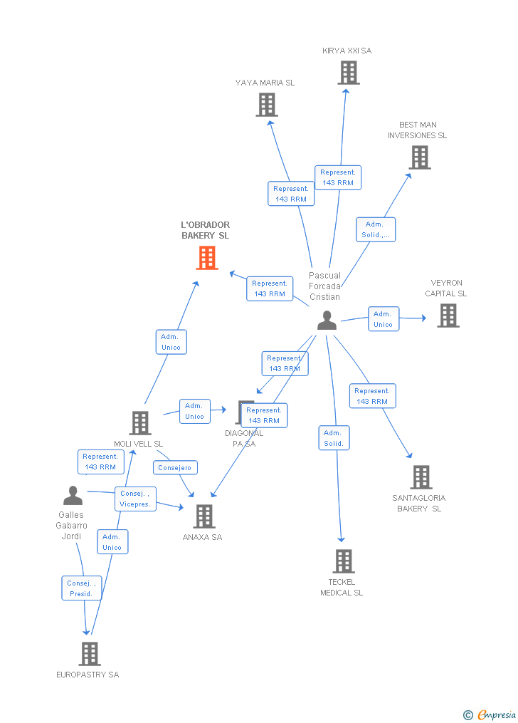 Vinculaciones societarias de L'OBRADOR BAKERY SL