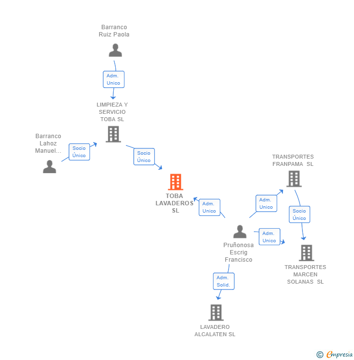 Vinculaciones societarias de TOBA LAVADEROS SL