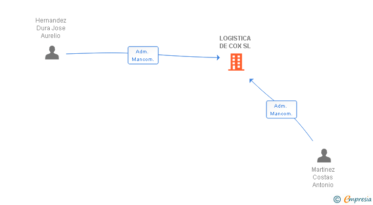 Vinculaciones societarias de LOGISTICA DE COX SL