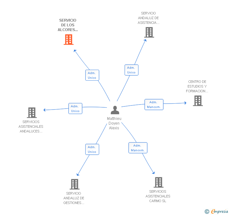 Vinculaciones societarias de SERVICIO DE LOS ALCORES CENTRALIZADOS SL