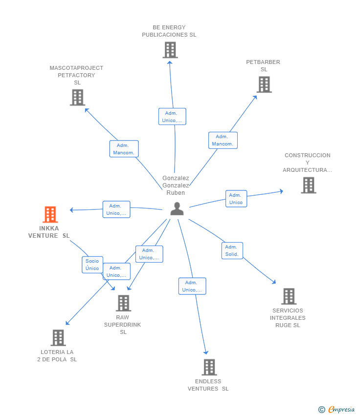 Vinculaciones societarias de INKKA VENTURE SL