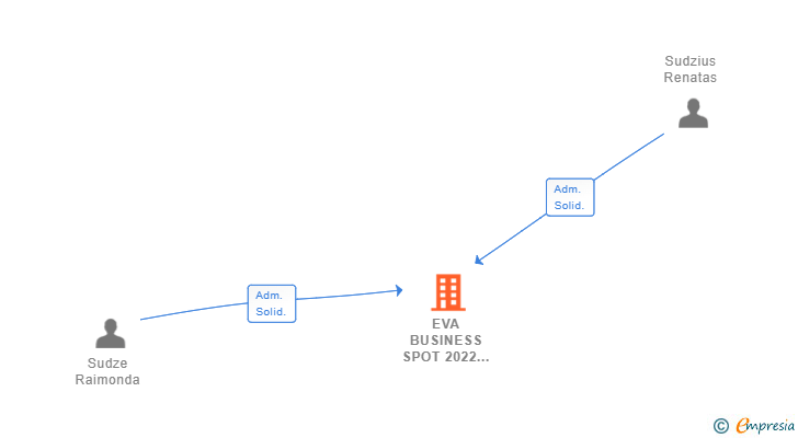Vinculaciones societarias de EVA BUSINESS SPOT 2022 SL